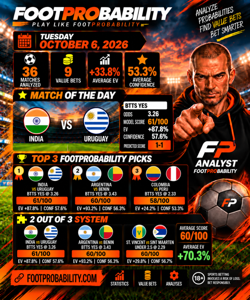 Pronostics football du 6 octobre 2026 avec 9 Value Bets et India Uruguay en Match Fort