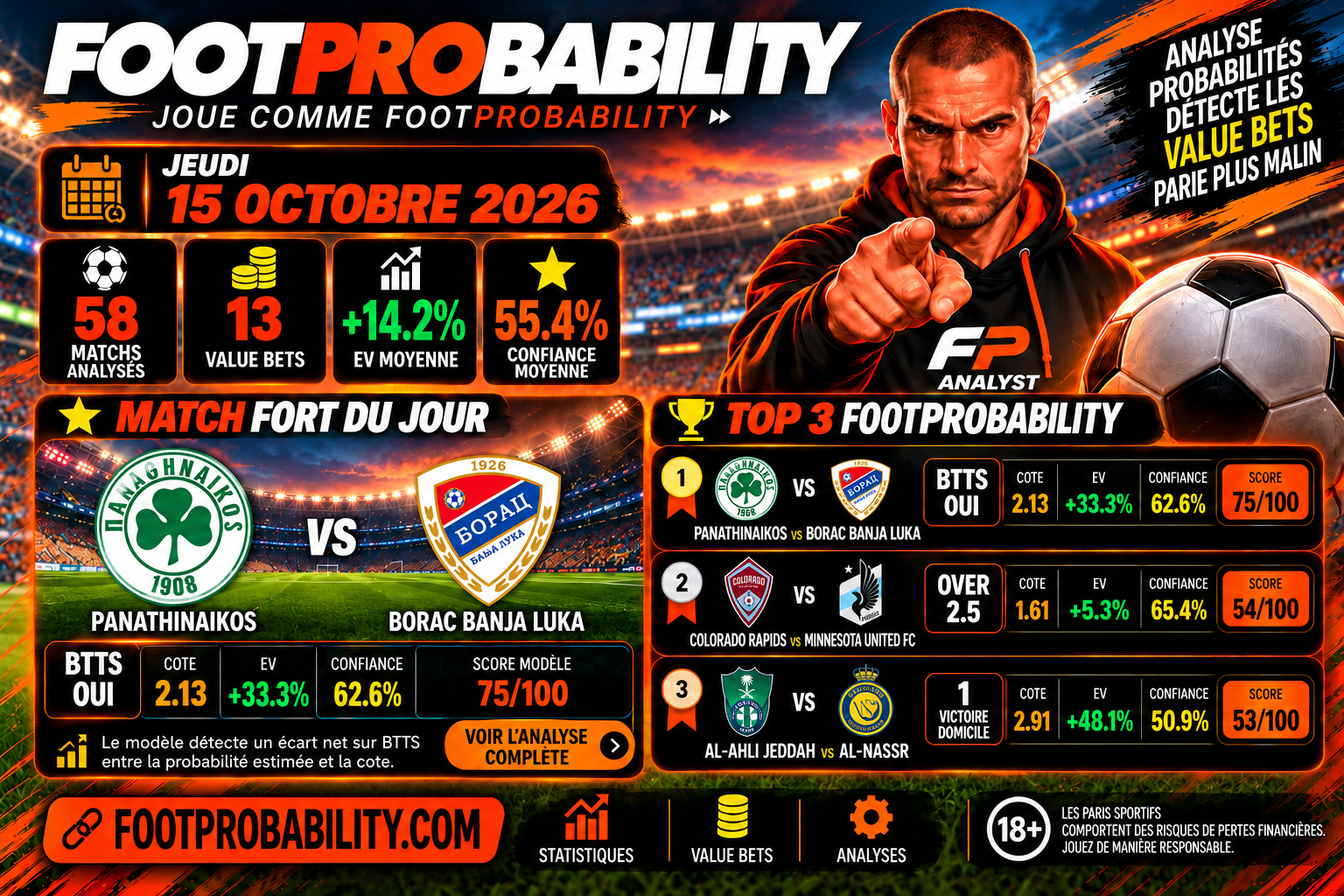 Pronostics football du 15 octobre 2026 : 58 matchs analysés, 13 Value Bets et Match Fort Panathinaikos – Borac Banja Luka.