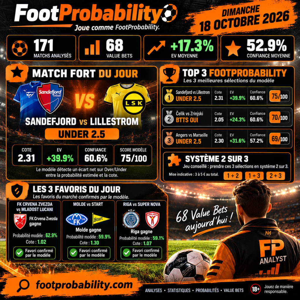 Pronostics football du 18 octobre 2026 : 171 matchs analysés, 68 Value Bets et Match Fort Sandefjord – Lillestrom, Under 2,5 buts.