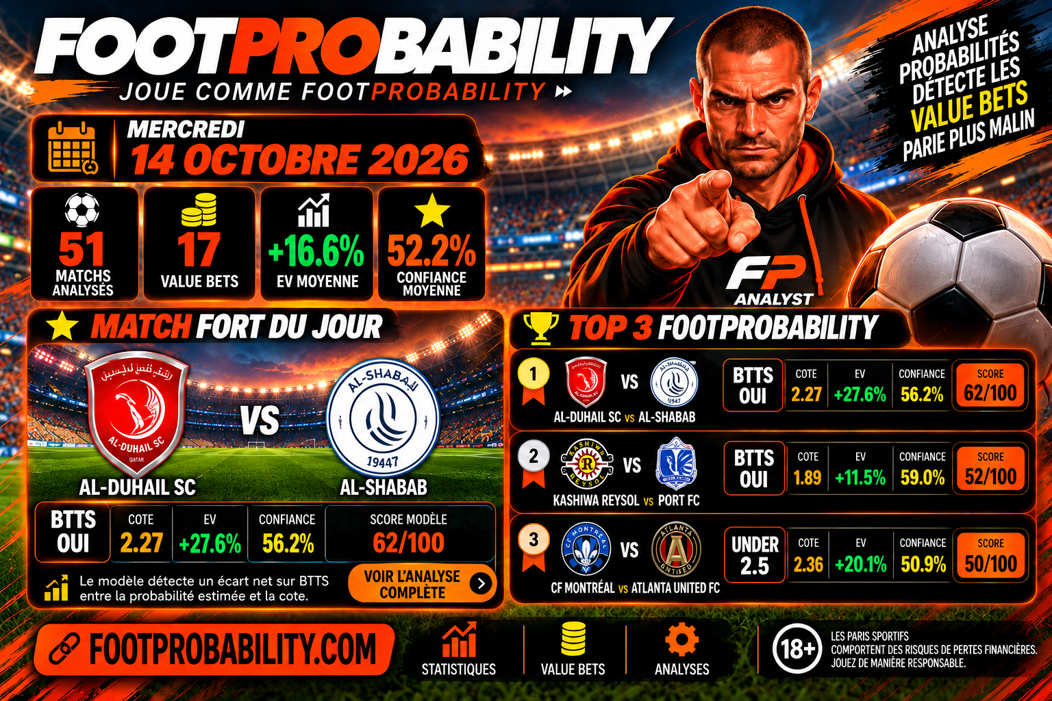 Pronostics football du 14 octobre 2026 : 51 matchs analysés, 17 Value Bets et Match Fort Al-Duhail – Al-Shabab par FootProbability.