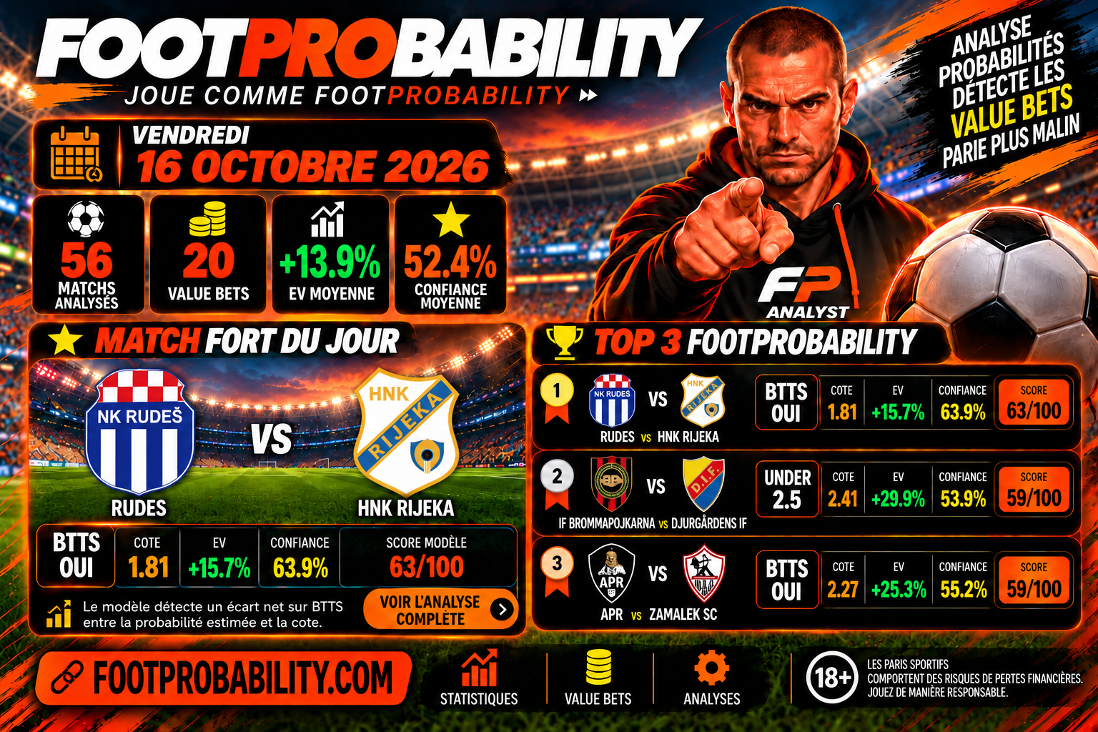 Pronostics football du 16 octobre 2026 : 56 matchs analysés, 20 Value Bets et Match Fort Rudes – HNK Rijeka, BTTS Oui à 1,81.