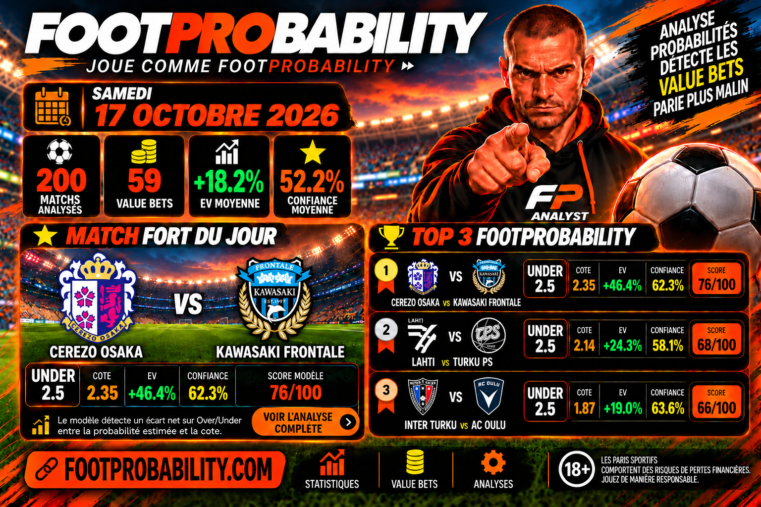 Affiche des pronostics football du 17 octobre 2026 : 200 matchs analysés, 59 Value Bets et Match Fort Cerezo Osaka – Kawasaki Frontale.