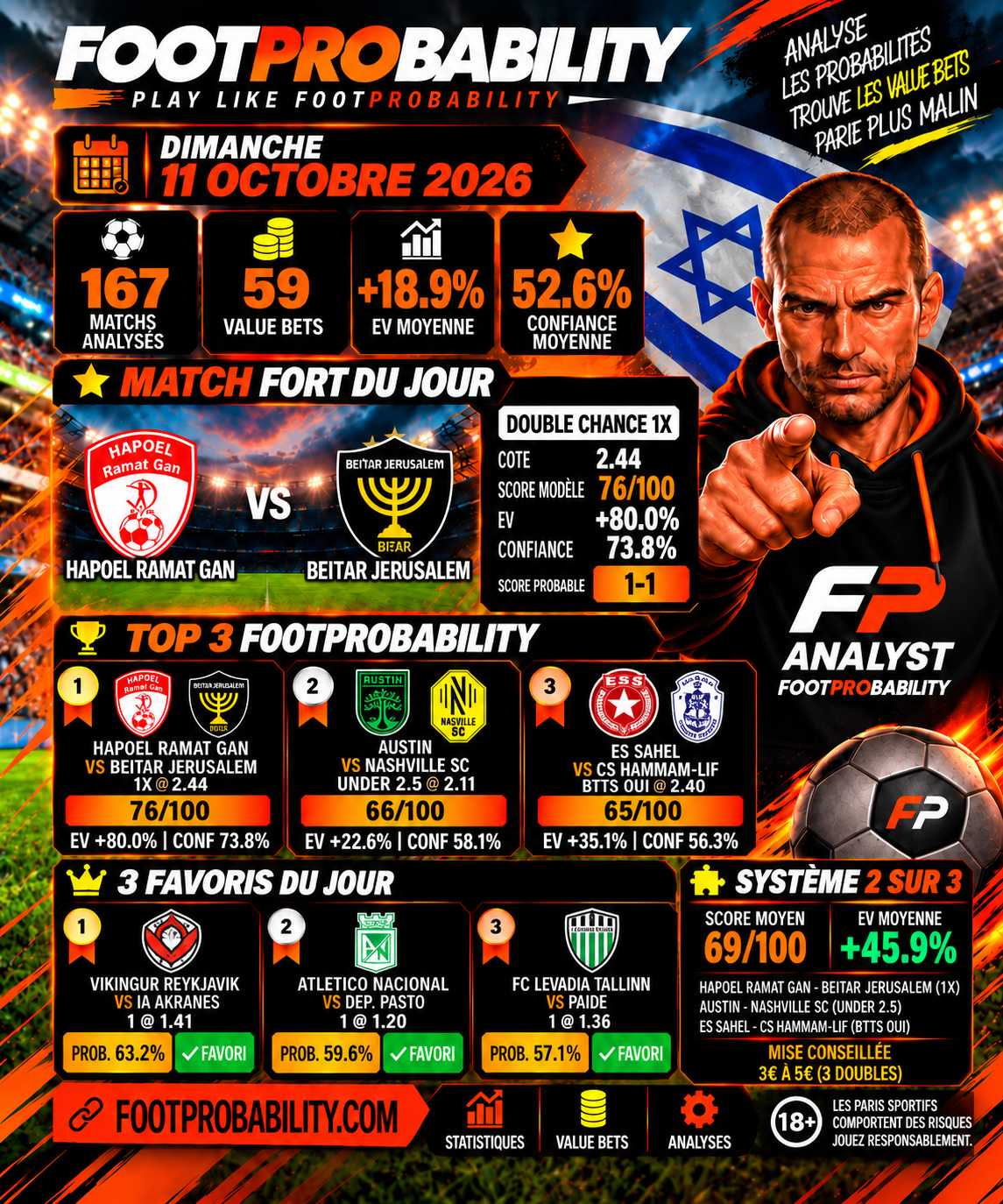 Pronostics football du 11 octobre 2026 FootProbability : 167 matchs, 59 Value Bets et Match Fort Hapoel Ramat Gan – Beitar Jerusalem.